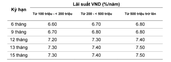 Lãi suất ngân hàng VietABank hôm nay